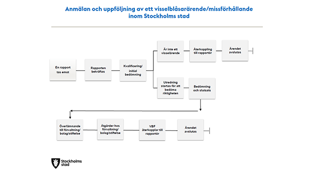 Process Visselblåsarfunktion Stockholms stad