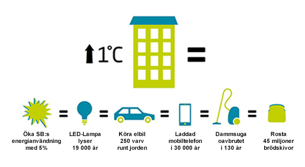 Illustration som visar hur energiförbrukning ökar med fem procent för varje grad vi höjer temperaturen i våra lägenheter