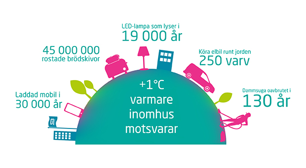 Illustration som visar hur miljön påverkas av en höjning av inomhustempraturen med en grad celsius